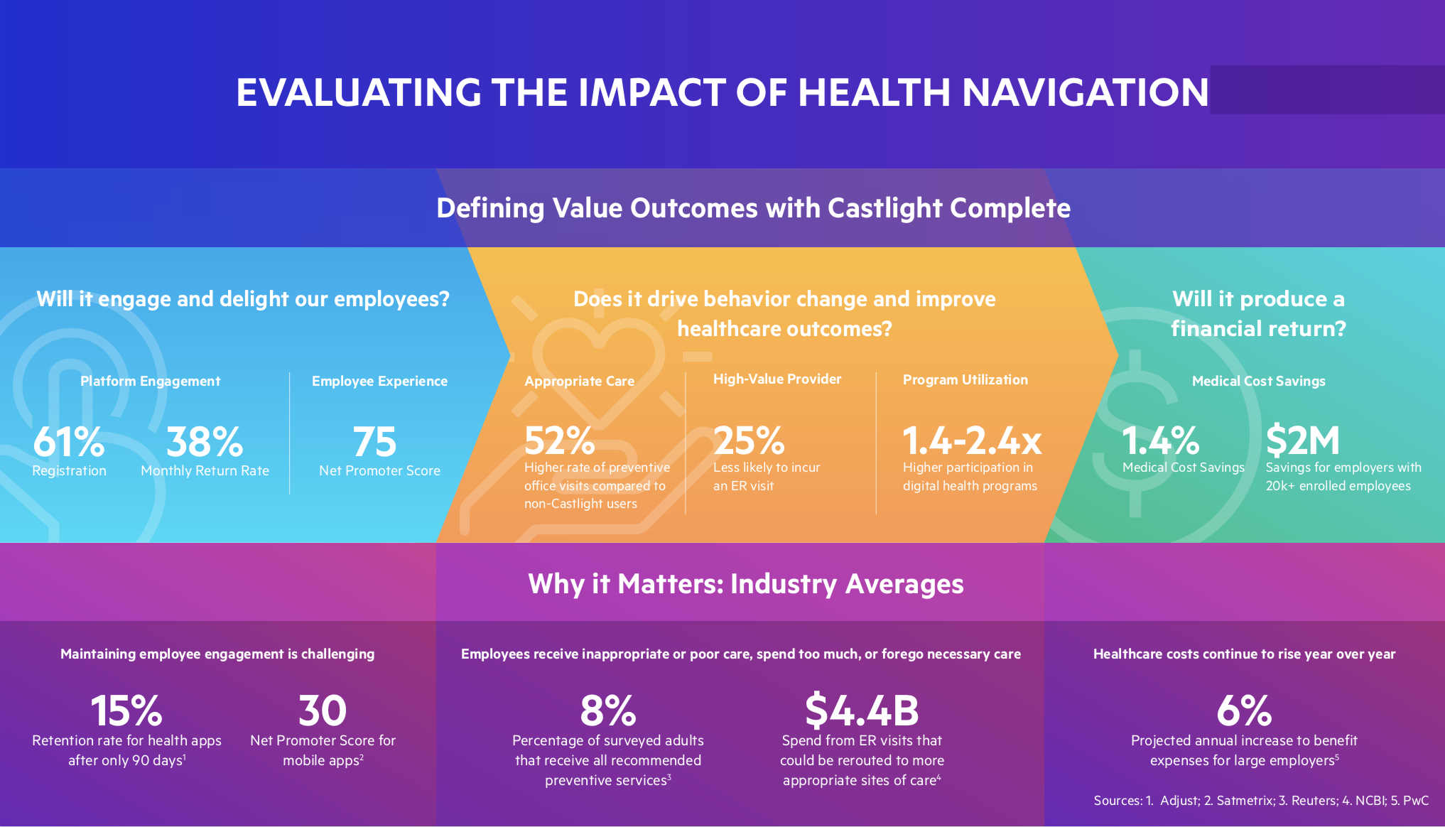 value-of-health-navigation-outcomes-that-matter-for-benefit