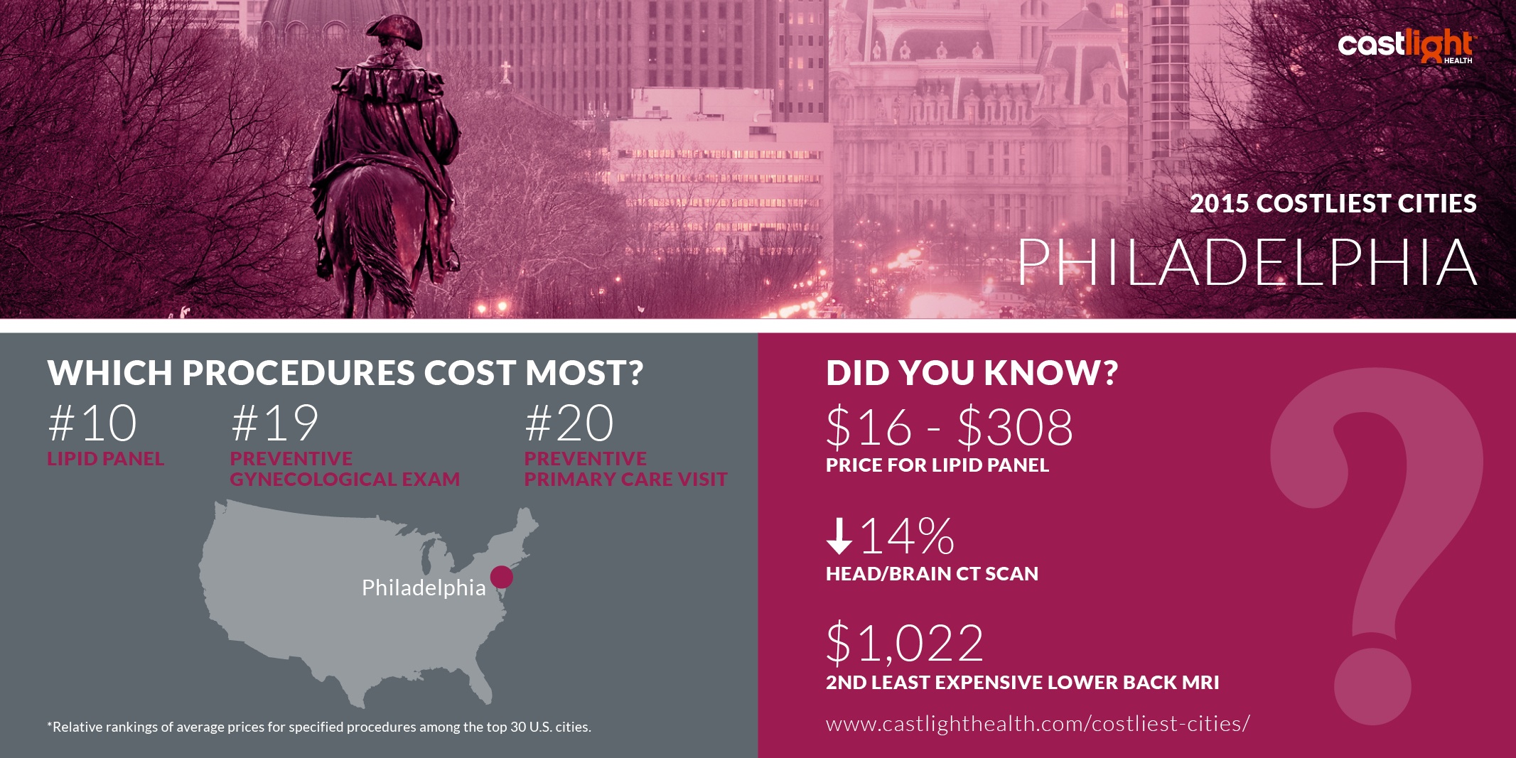 Costliest City: Philadelphia
