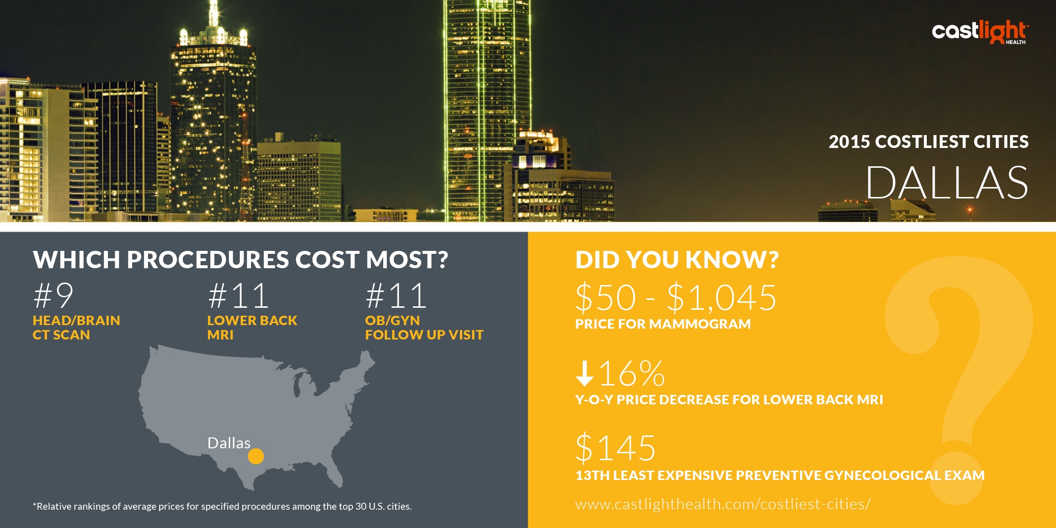 Costliest City: Dallas