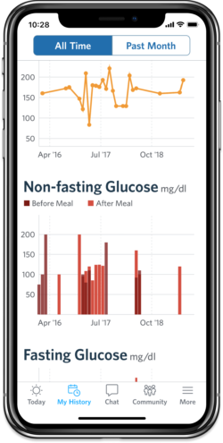 Monitor glucose levels.