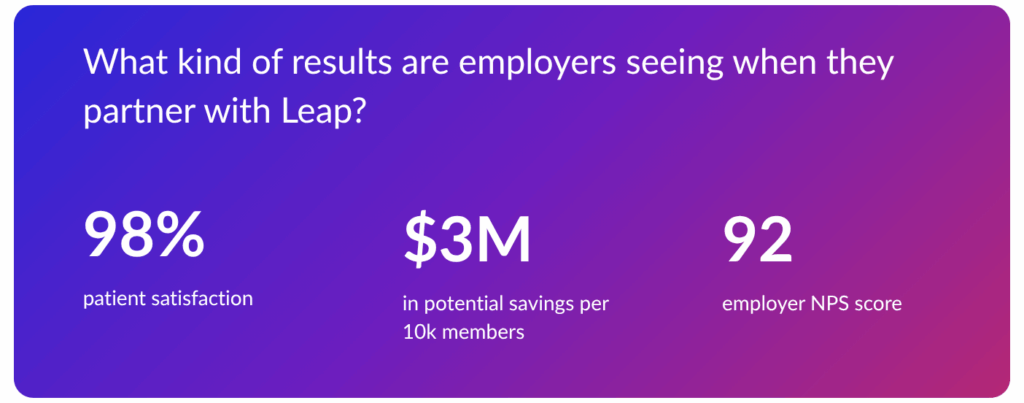 Leap Health results graphic. 98% patient satisfaction, 3 million in savings, 92 employer NPS score.