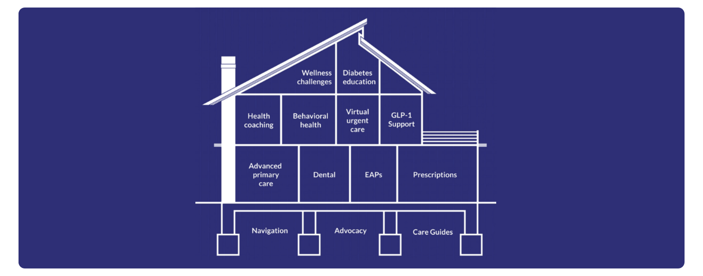 House blueprint with benefits in each room